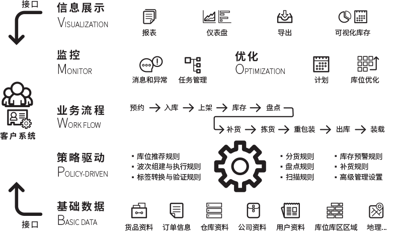 亮才WMS流程